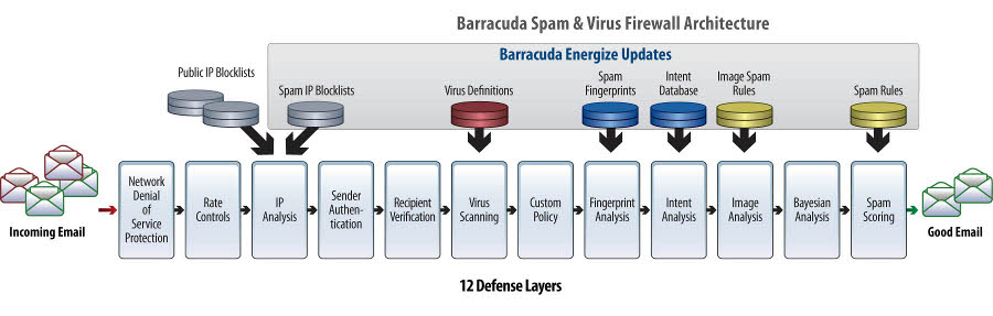 Barracuda Spam & Virus Firewall Architecture
